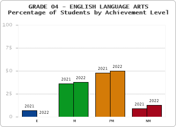 GRADE 04 - ENGLISH LANGUAGE ARTS - Percentage of Students by Achievement Level by year