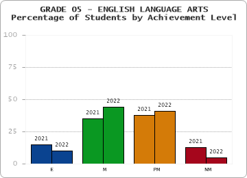 GRADE 05 - ENGLISH LANGUAGE ARTS - Percentage of Students by Achievement Level by year