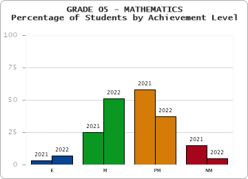 GRADE 05 - MATHEMATICS - Percentage of Students by Achievement Level by year