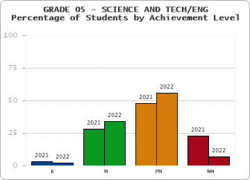 GRADE 05 - SCIENCE AND TECH/ENG - Percentage of Students by Achievement Level by year