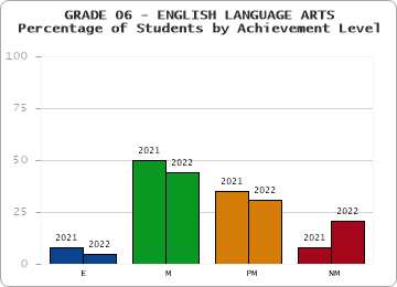 GRADE 06 - ENGLISH LANGUAGE ARTS - Percentage of Students by Achievement Level by year