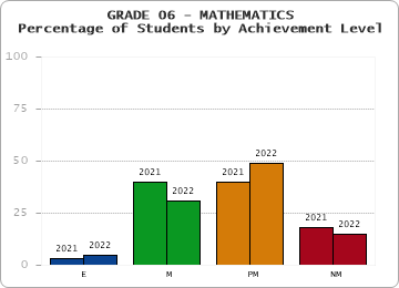 GRADE 06 - MATHEMATICS - Percentage of Students by Achievement Level by year
