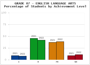 GRADE 07 - ENGLISH LANGUAGE ARTS - Percentage of Students by Achievement Level by year