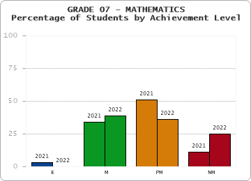 GRADE 07 - MATHEMATICS - Percentage of Students by Achievement Level by year