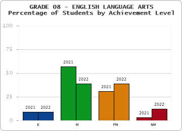 GRADE 08 - ENGLISH LANGUAGE ARTS - Percentage of Students by Achievement Level by year