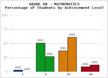 GRADE 08 - MATHEMATICS - Percentage of Students by Achievement Level by year