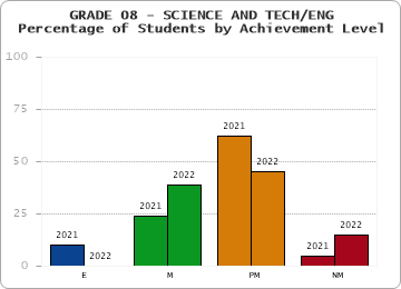 GRADE 08 - SCIENCE AND TECH/ENG - Percentage of Students by Achievement Level by year