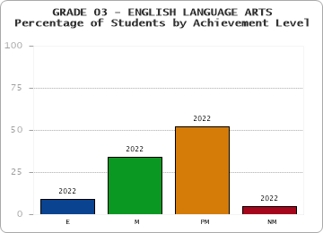 GRADE 03 - ENGLISH LANGUAGE ARTS - Percentage of Students by Achievement Level by year