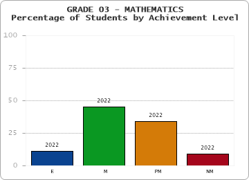 GRADE 03 - MATHEMATICS - Percentage of Students by Achievement Level by year
