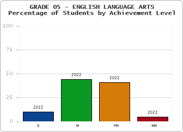 GRADE 05 - ENGLISH LANGUAGE ARTS - Percentage of Students by Achievement Level by year