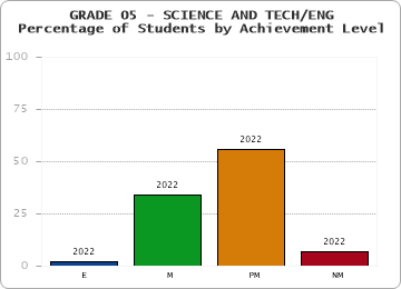 GRADE 05 - SCIENCE AND TECH/ENG - Percentage of Students by Achievement Level by year