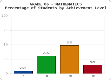 GRADE 06 - MATHEMATICS - Percentage of Students by Achievement Level by year