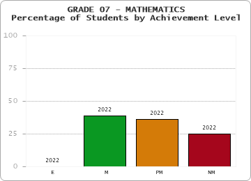 GRADE 07 - MATHEMATICS - Percentage of Students by Achievement Level by year