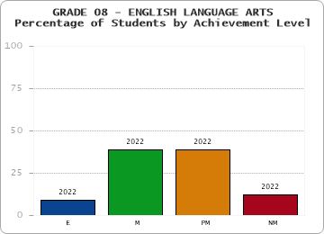 GRADE 08 - ENGLISH LANGUAGE ARTS - Percentage of Students by Achievement Level by year