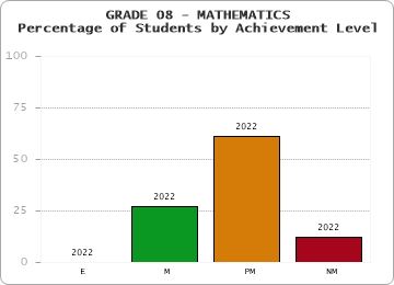 GRADE 08 - MATHEMATICS - Percentage of Students by Achievement Level by year