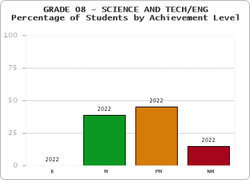 GRADE 08 - SCIENCE AND TECH/ENG - Percentage of Students by Achievement Level by year