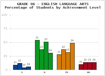 GRADE 06 - ENGLISH LANGUAGE ARTS - Percentage of Students by Achievement Level by year