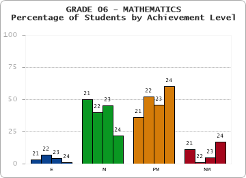 GRADE 06 - MATHEMATICS - Percentage of Students by Achievement Level by year