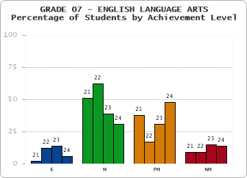 GRADE 07 - ENGLISH LANGUAGE ARTS - Percentage of Students by Achievement Level by year