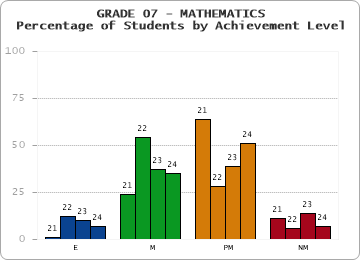 GRADE 07 - MATHEMATICS - Percentage of Students by Achievement Level by year