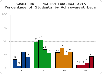 GRADE 08 - ENGLISH LANGUAGE ARTS - Percentage of Students by Achievement Level by year