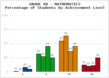 GRADE 08 - MATHEMATICS - Percentage of Students by Achievement Level by year