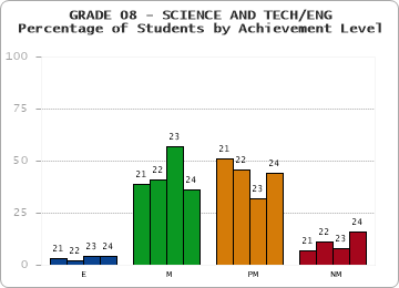 GRADE 08 - SCIENCE AND TECH/ENG - Percentage of Students by Achievement Level by year