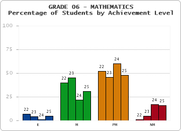 GRADE 06 - MATHEMATICS - Percentage of Students by Achievement Level