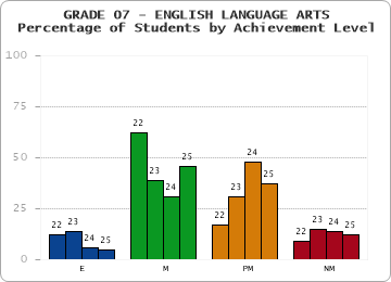 GRADE 07 - ENGLISH LANGUAGE ARTS - Percentage of Students by Achievement Level