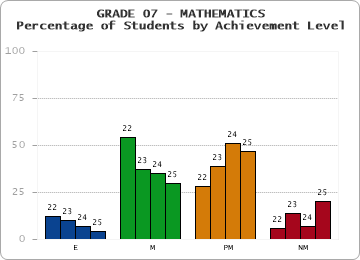 GRADE 07 - MATHEMATICS - Percentage of Students by Achievement Level