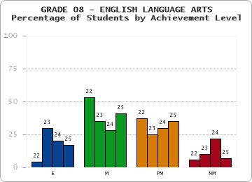GRADE 08 - ENGLISH LANGUAGE ARTS - Percentage of Students by Achievement Level