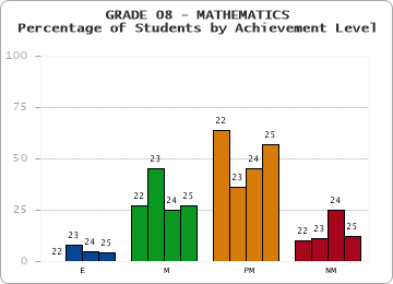 GRADE 08 - MATHEMATICS - Percentage of Students by Achievement Level