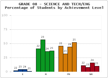 GRADE 08 - SCIENCE AND TECH/ENG - Percentage of Students by Achievement Level
