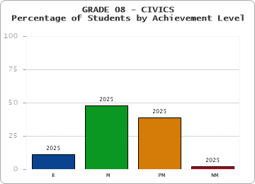 GRADE 08 - CIVICS - Percentage of Students by Achievement Level