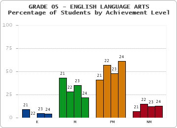 GRADE 05 - ENGLISH LANGUAGE ARTS - Percentage of Students by Achievement Level