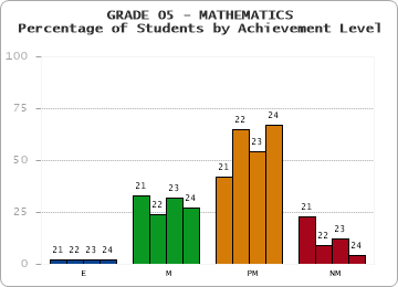 GRADE 05 - MATHEMATICS - Percentage of Students by Achievement Level