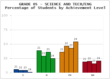 GRADE 05 - SCIENCE AND TECH/ENG - Percentage of Students by Achievement Level