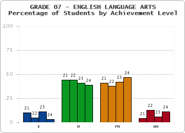 GRADE 07 - ENGLISH LANGUAGE ARTS - Percentage of Students by Achievement Level