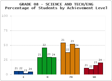 GRADE 08 - SCIENCE AND TECH/ENG - Percentage of Students by Achievement Level