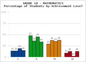GRADE 10 - MATHEMATICS - Percentage of Students by Achievement Level
