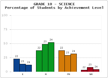 GRADE 10 - SCIENCE - Percentage of Students by Achievement Level