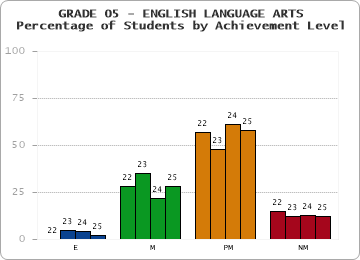 GRADE 05 - ENGLISH LANGUAGE ARTS - Percentage of Students by Achievement Level by year