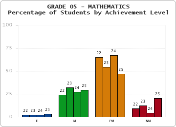 GRADE 05 - MATHEMATICS - Percentage of Students by Achievement Level by year