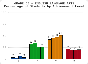 GRADE 06 - ENGLISH LANGUAGE ARTS - Percentage of Students by Achievement Level by year
