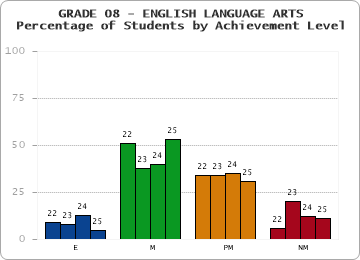 GRADE 08 - ENGLISH LANGUAGE ARTS - Percentage of Students by Achievement Level by year