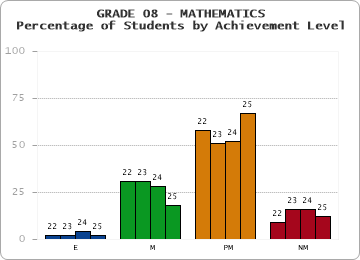 GRADE 08 - MATHEMATICS - Percentage of Students by Achievement Level by year