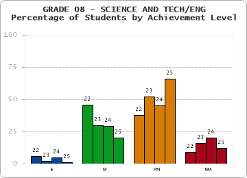 GRADE 08 - SCIENCE AND TECH/ENG - Percentage of Students by Achievement Level by year