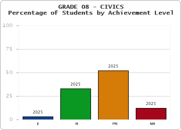 GRADE 08 - CIVICS - Percentage of Students by Achievement Level by year