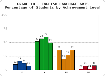 GRADE 10 - ENGLISH LANGUAGE ARTS - Percentage of Students by Achievement Level by year