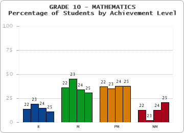 GRADE 10 - MATHEMATICS - Percentage of Students by Achievement Level by year